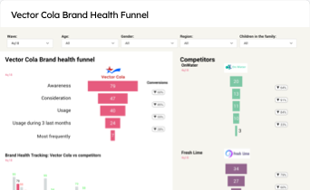 Brand Health Funnel Brand Health Funnel
